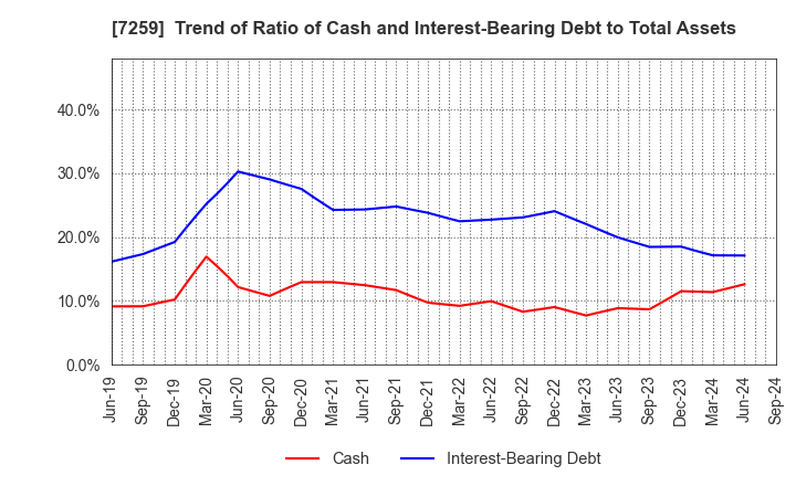 7259 AISIN CORPORATION: Trend of Ratio of Cash and Interest-Bearing Debt to Total Assets