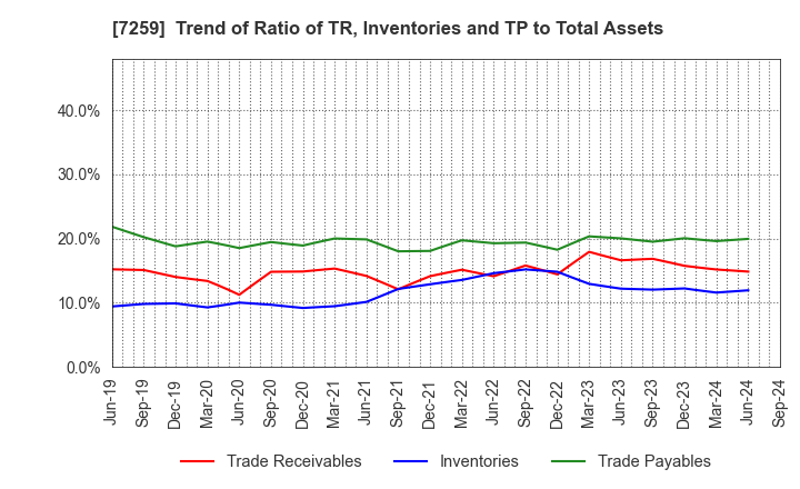 7259 AISIN CORPORATION: Trend of Ratio of TR, Inventories and TP to Total Assets