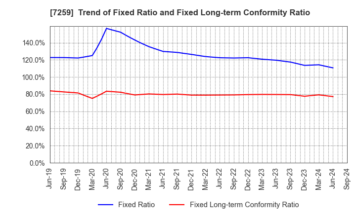 7259 AISIN CORPORATION: Trend of Fixed Ratio and Fixed Long-term Conformity Ratio