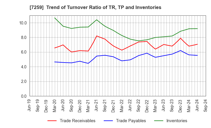 7259 AISIN CORPORATION: Trend of Turnover Ratio of TR, TP and Inventories