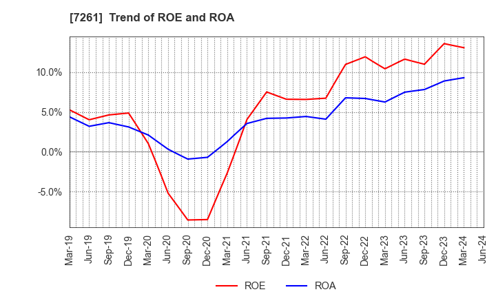 7261 Mazda Motor Corporation: Trend of ROE and ROA