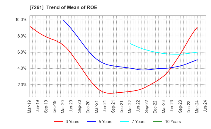 7261 Mazda Motor Corporation: Trend of Mean of ROE