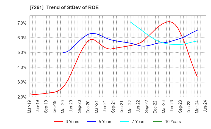 7261 Mazda Motor Corporation: Trend of StDev of ROE