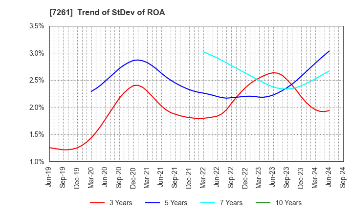 7261 Mazda Motor Corporation: Trend of StDev of ROA