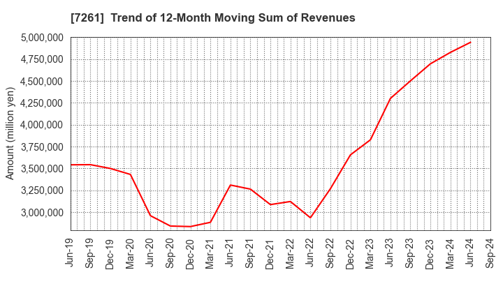 7261 Mazda Motor Corporation: Trend of 12-Month Moving Sum of Revenues