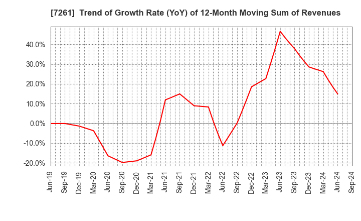 7261 Mazda Motor Corporation: Trend of Growth Rate (YoY) of 12-Month Moving Sum of Revenues