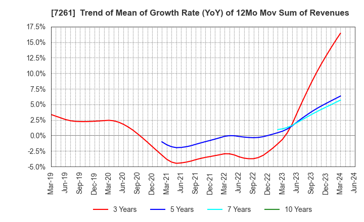 7261 Mazda Motor Corporation: Trend of Mean of Growth Rate (YoY) of 12Mo Mov Sum of Revenues