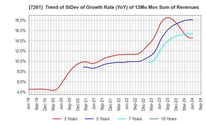 7261 Mazda Motor Corporation: Trend of StDev of Growth Rate (YoY) of 12Mo Mov Sum of Revenues