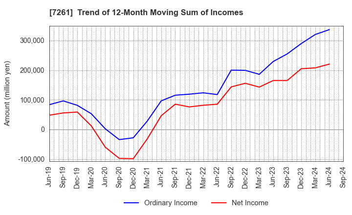 7261 Mazda Motor Corporation: Trend of 12-Month Moving Sum of Incomes