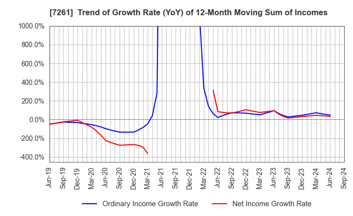 7261 Mazda Motor Corporation: Trend of Growth Rate (YoY) of 12-Month Moving Sum of Incomes