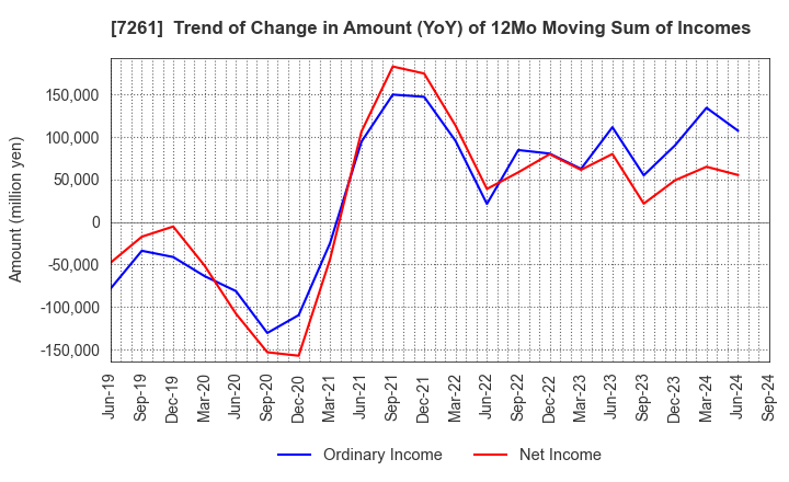 7261 Mazda Motor Corporation: Trend of Change in Amount (YoY) of 12Mo Moving Sum of Incomes