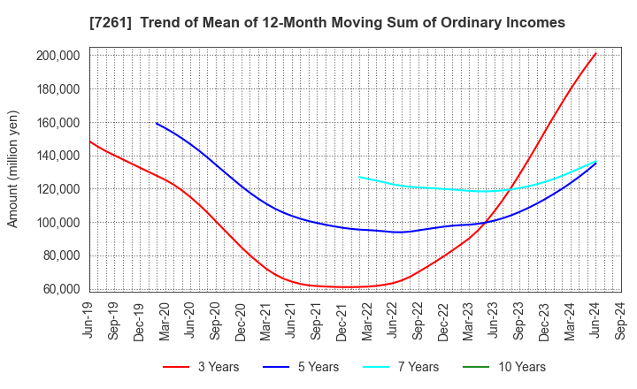 7261 Mazda Motor Corporation: Trend of Mean of 12-Month Moving Sum of Ordinary Incomes