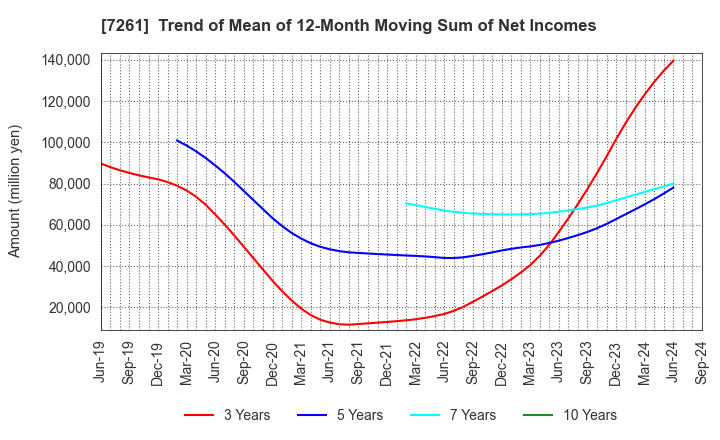 7261 Mazda Motor Corporation: Trend of Mean of 12-Month Moving Sum of Net Incomes