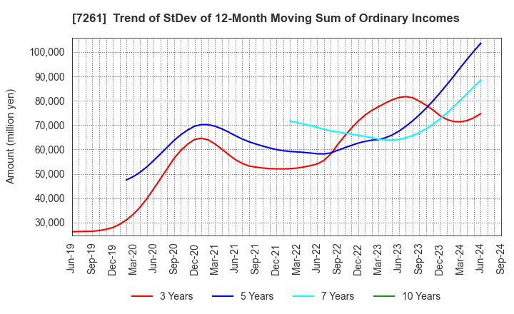 7261 Mazda Motor Corporation: Trend of StDev of 12-Month Moving Sum of Ordinary Incomes