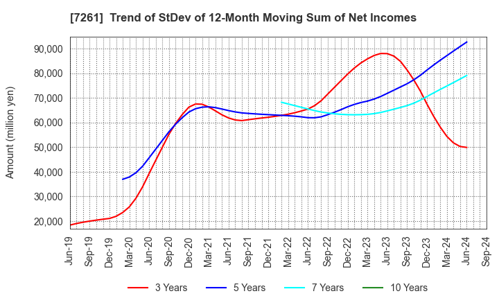 7261 Mazda Motor Corporation: Trend of StDev of 12-Month Moving Sum of Net Incomes