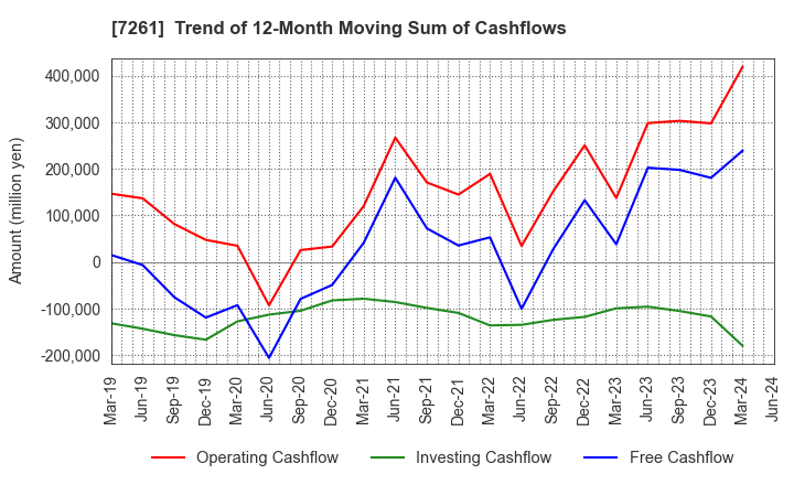 7261 Mazda Motor Corporation: Trend of 12-Month Moving Sum of Cashflows