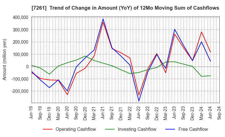 7261 Mazda Motor Corporation: Trend of Change in Amount (YoY) of 12Mo Moving Sum of Cashflows