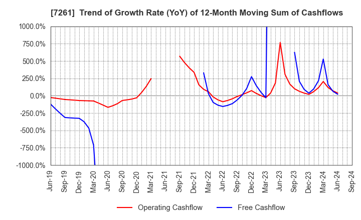 7261 Mazda Motor Corporation: Trend of Growth Rate (YoY) of 12-Month Moving Sum of Cashflows