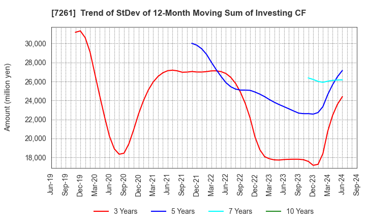 7261 Mazda Motor Corporation: Trend of StDev of 12-Month Moving Sum of Investing CF