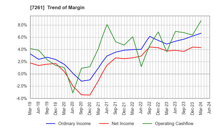 7261 Mazda Motor Corporation: Trend of Margin