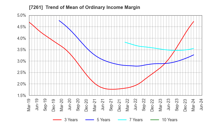 7261 Mazda Motor Corporation: Trend of Mean of Ordinary Income Margin
