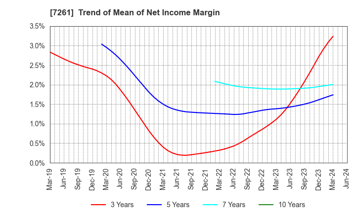7261 Mazda Motor Corporation: Trend of Mean of Net Income Margin
