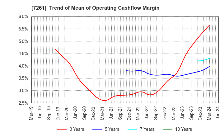 7261 Mazda Motor Corporation: Trend of Mean of Operating Cashflow Margin