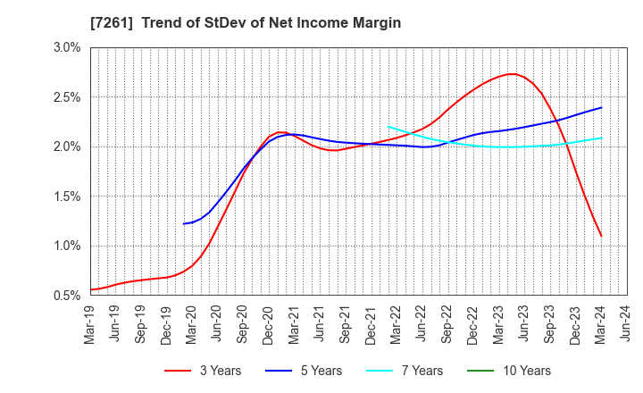 7261 Mazda Motor Corporation: Trend of StDev of Net Income Margin