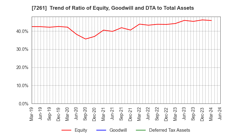 7261 Mazda Motor Corporation: Trend of Ratio of Equity, Goodwill and DTA to Total Assets