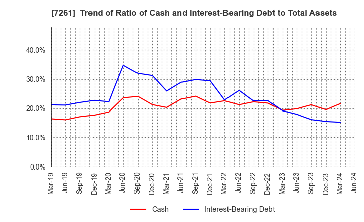 7261 Mazda Motor Corporation: Trend of Ratio of Cash and Interest-Bearing Debt to Total Assets