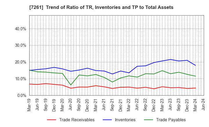 7261 Mazda Motor Corporation: Trend of Ratio of TR, Inventories and TP to Total Assets