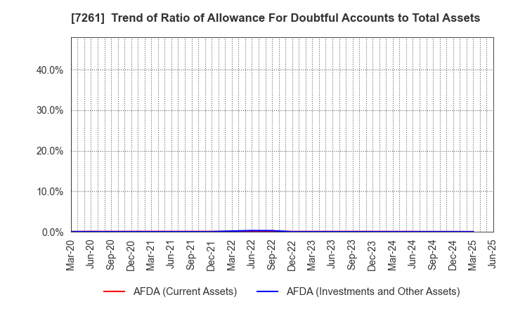 7261 Mazda Motor Corporation: Trend of Ratio of Allowance For Doubtful Accounts to Total Assets