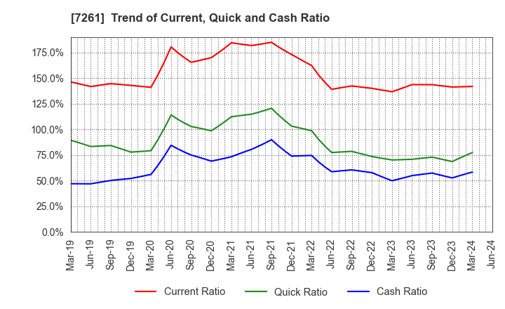 7261 Mazda Motor Corporation: Trend of Current, Quick and Cash Ratio