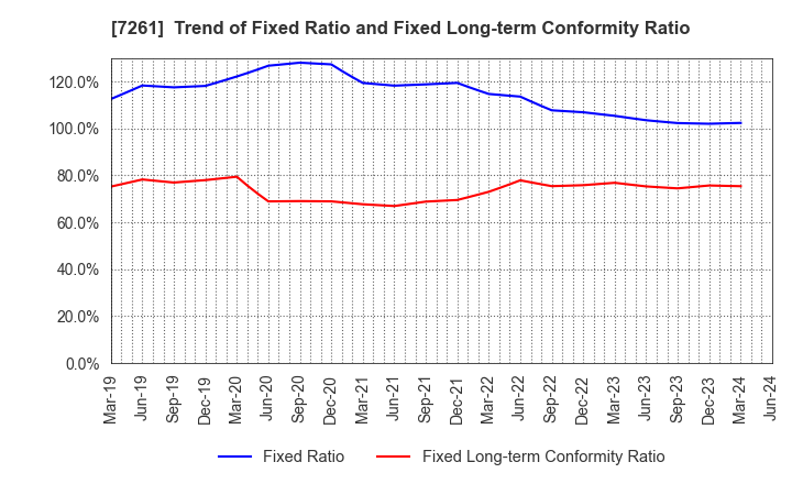 7261 Mazda Motor Corporation: Trend of Fixed Ratio and Fixed Long-term Conformity Ratio