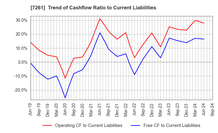 7261 Mazda Motor Corporation: Trend of Cashflow Ratio to Current Liabilities