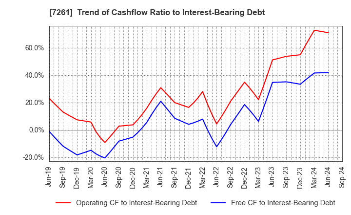 7261 Mazda Motor Corporation: Trend of Cashflow Ratio to Interest-Bearing Debt