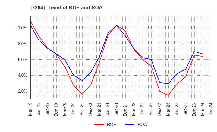 7264 MURO CORPORATION: Trend of ROE and ROA