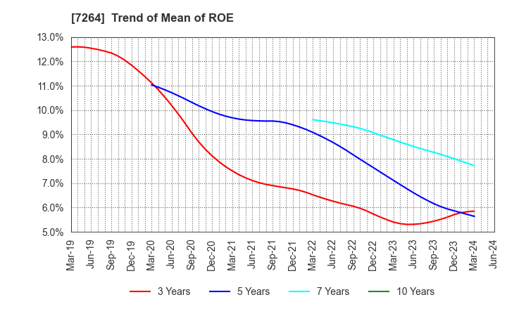 7264 MURO CORPORATION: Trend of Mean of ROE