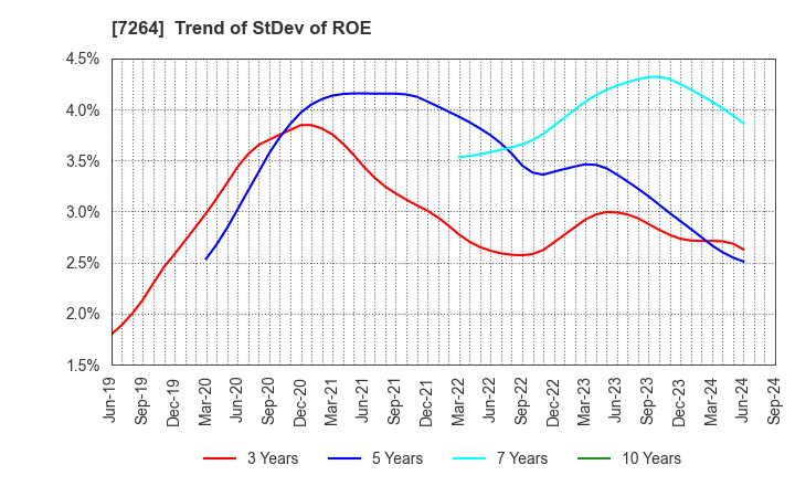 7264 MURO CORPORATION: Trend of StDev of ROE