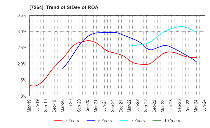 7264 MURO CORPORATION: Trend of StDev of ROA