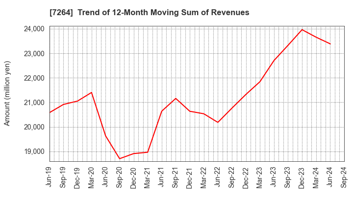 7264 MURO CORPORATION: Trend of 12-Month Moving Sum of Revenues