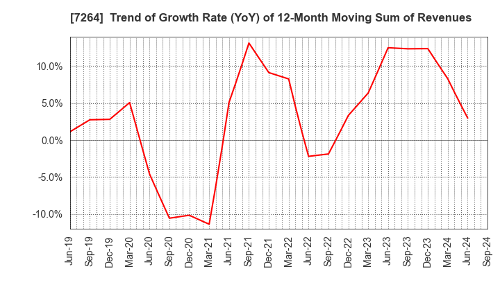 7264 MURO CORPORATION: Trend of Growth Rate (YoY) of 12-Month Moving Sum of Revenues