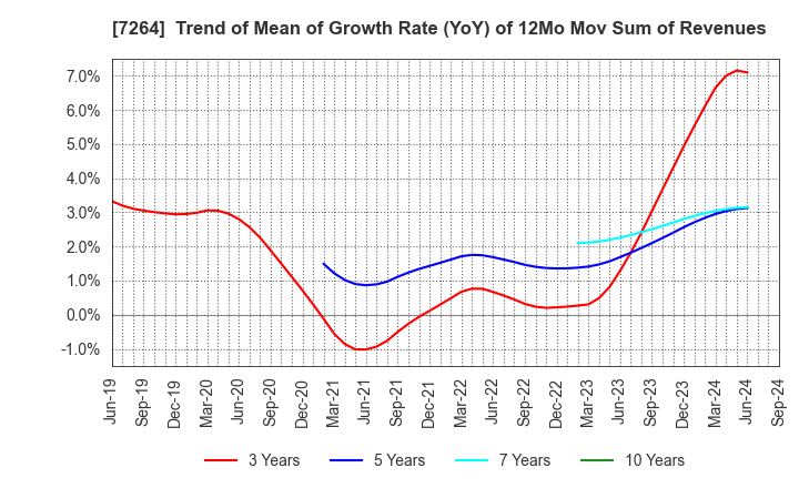 7264 MURO CORPORATION: Trend of Mean of Growth Rate (YoY) of 12Mo Mov Sum of Revenues