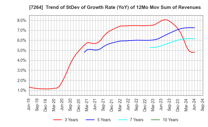 7264 MURO CORPORATION: Trend of StDev of Growth Rate (YoY) of 12Mo Mov Sum of Revenues