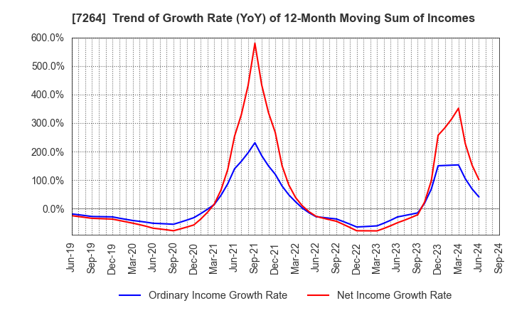 7264 MURO CORPORATION: Trend of Growth Rate (YoY) of 12-Month Moving Sum of Incomes