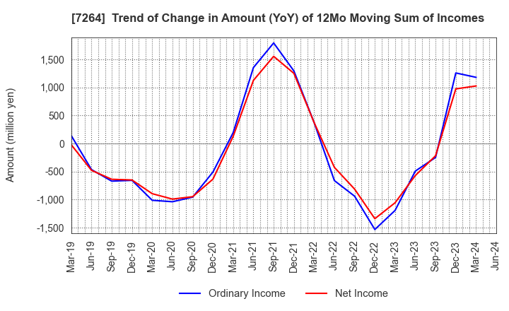7264 MURO CORPORATION: Trend of Change in Amount (YoY) of 12Mo Moving Sum of Incomes