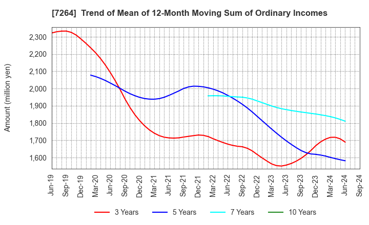 7264 MURO CORPORATION: Trend of Mean of 12-Month Moving Sum of Ordinary Incomes