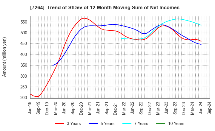 7264 MURO CORPORATION: Trend of StDev of 12-Month Moving Sum of Net Incomes