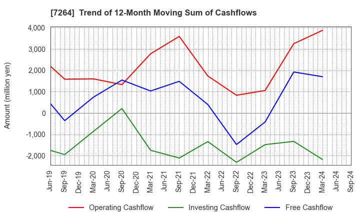 7264 MURO CORPORATION: Trend of 12-Month Moving Sum of Cashflows