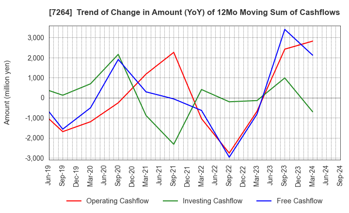 7264 MURO CORPORATION: Trend of Change in Amount (YoY) of 12Mo Moving Sum of Cashflows